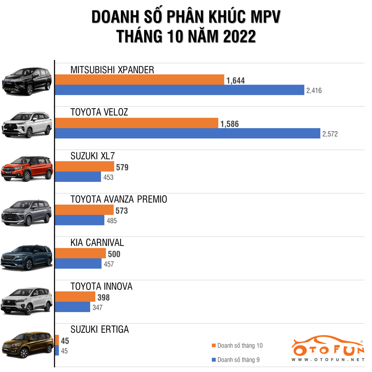 Tháng 10/2022, Mitsubishi Xpander lấy lại ngôi đầu phân khúc Tháng 10/2022, Mitsubishi Xpander lấy lại ngôi đầu phân khúc
