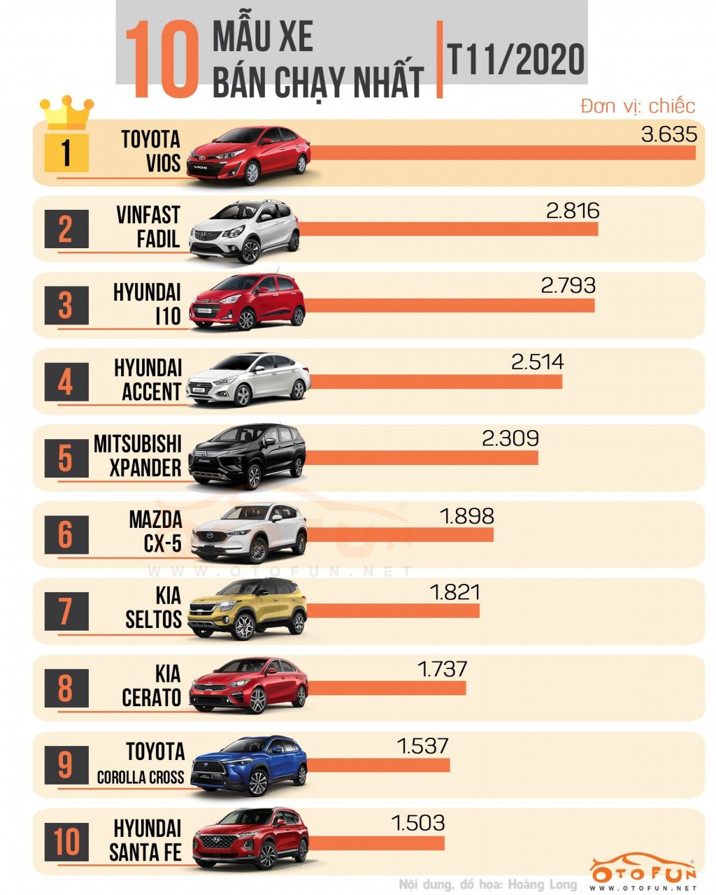 [Infographic] Top 10 xe bán chạy nhất tháng 11/2020