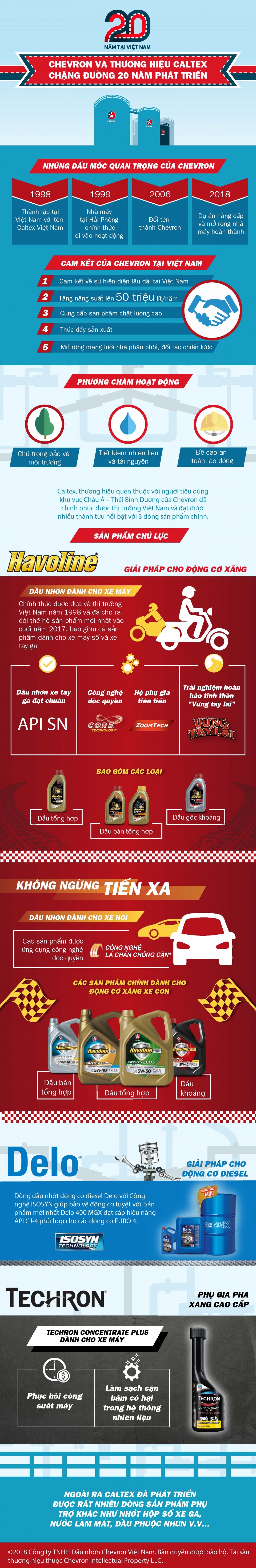 chevron va chang duong 20 nam phat trien