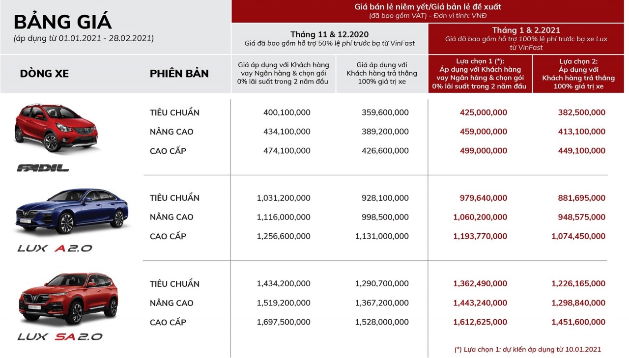 Vinfast gia hạn chính sách “trước bạ 0 đồng” cho xe Lux A2.0 và Lux SA2.0