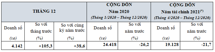 Honda Việt Nam bán hơn 2,1 triệu xe máy trong năm 2020