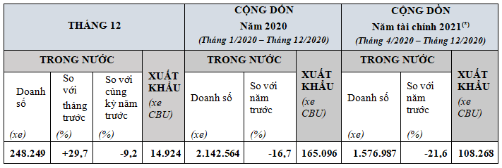 Honda Việt Nam bán hơn 2,1 triệu xe máy trong năm 2020