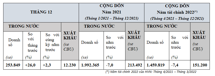 Honda Việt Nam bán hơn 2 triệu xe trong năm 2021