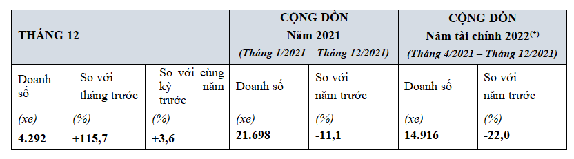 Honda Việt Nam bán hơn 2 triệu xe trong năm 2021