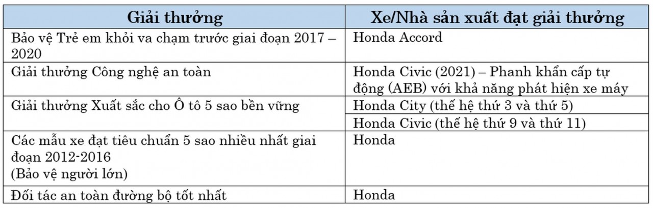 Honda giành 6 giải thưởng nhân dịp Kỷ niệm 10 năm ASEAN NCAP