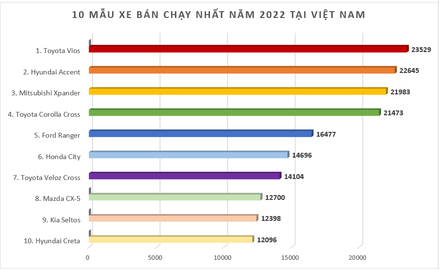 Mitsubishi Xpander bán gần 22.000 xe trong năm 2022