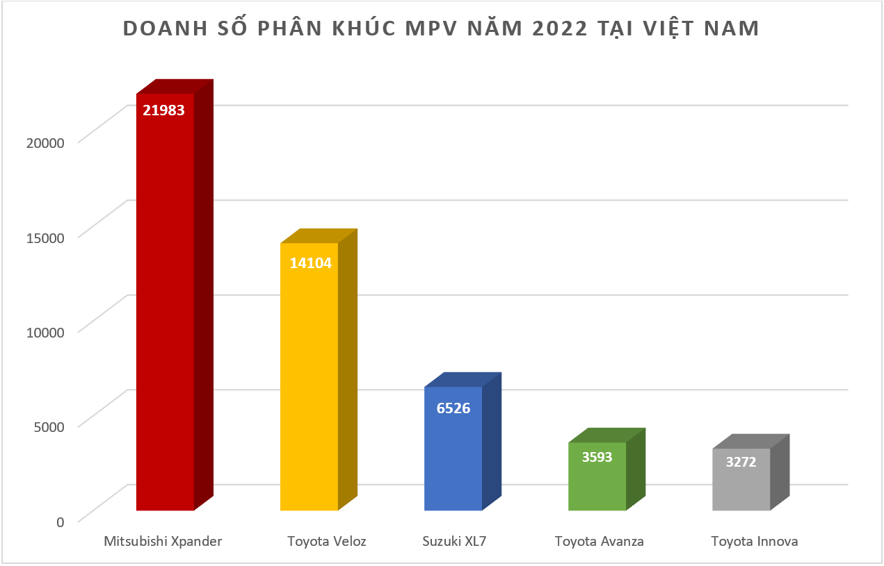 Mitsubishi Xpander bán gần 22.000 xe trong năm 2022