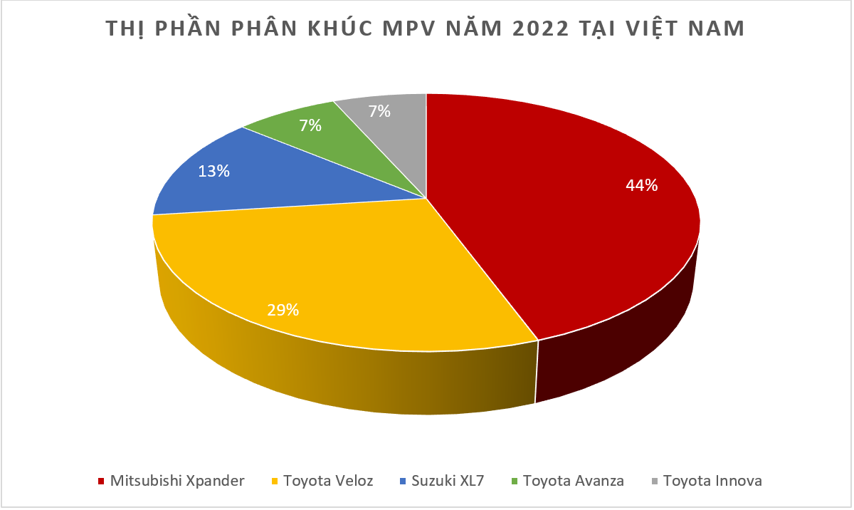 Mitsubishi Xpander bán gần 22.000 xe trong năm 2022