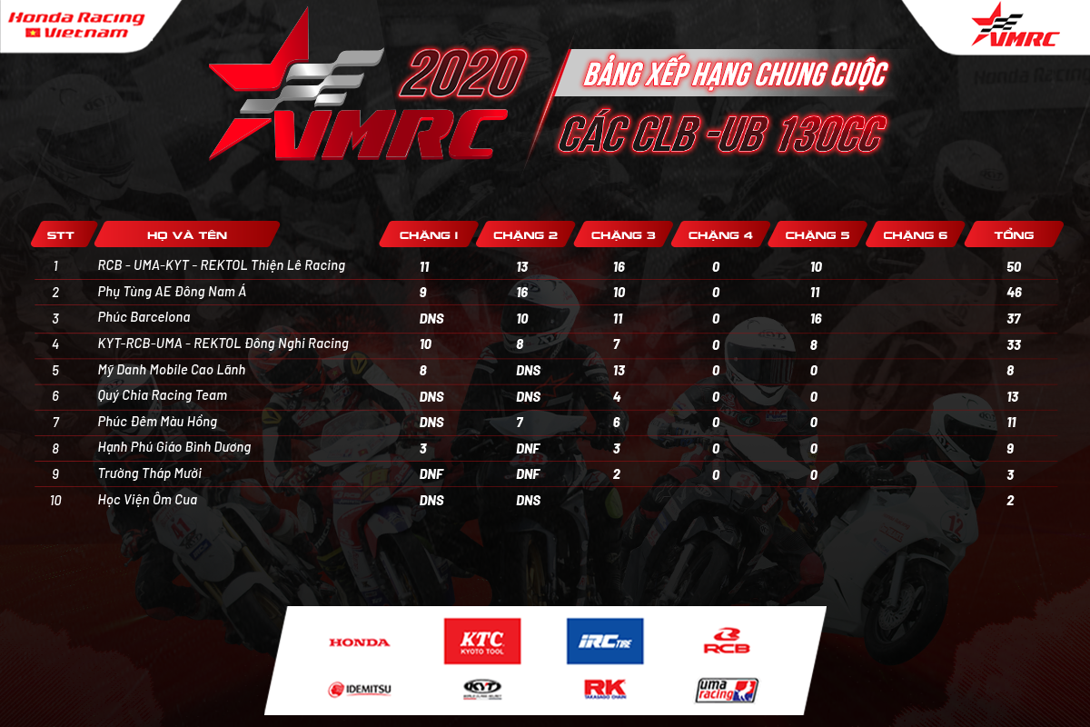 VMRC 2020 chặng 5: “Nan giải” cuộc đua đến ngôi vô địch hạng mục UB130