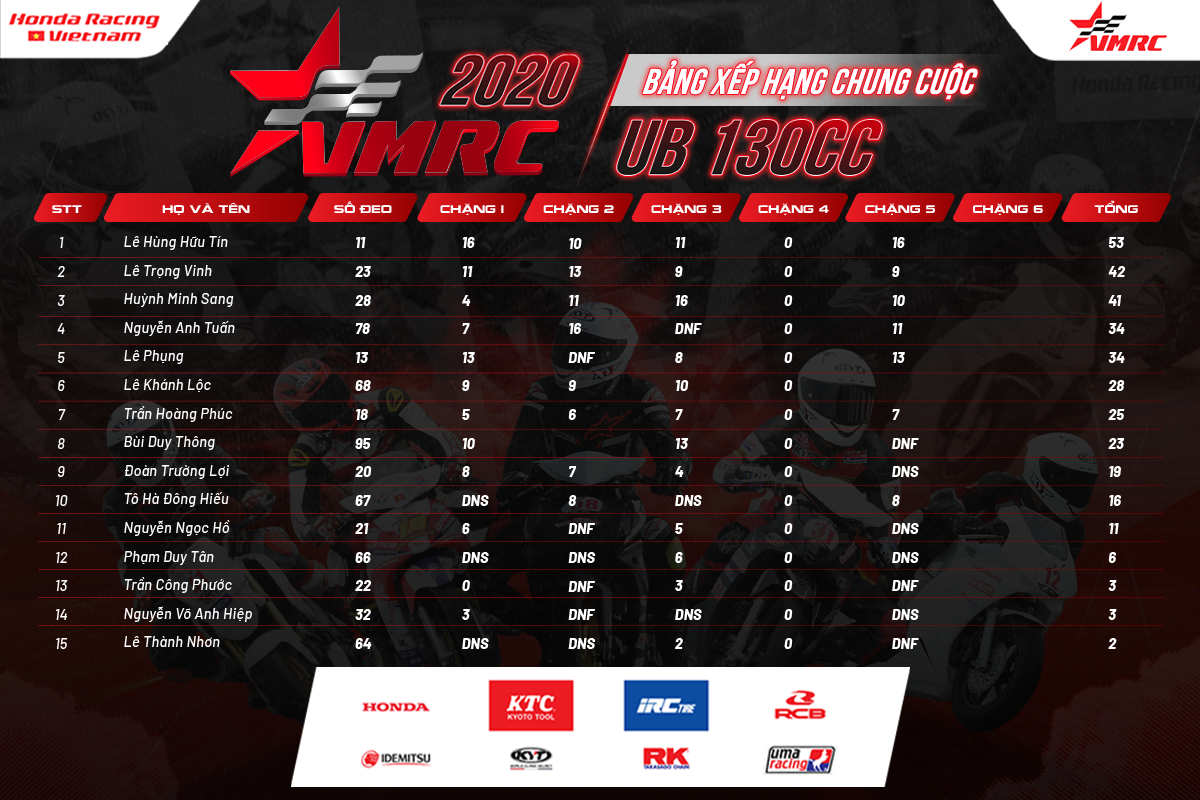 VMRC 2020 chặng 5: “Nan giải” cuộc đua đến ngôi vô địch hạng mục UB130