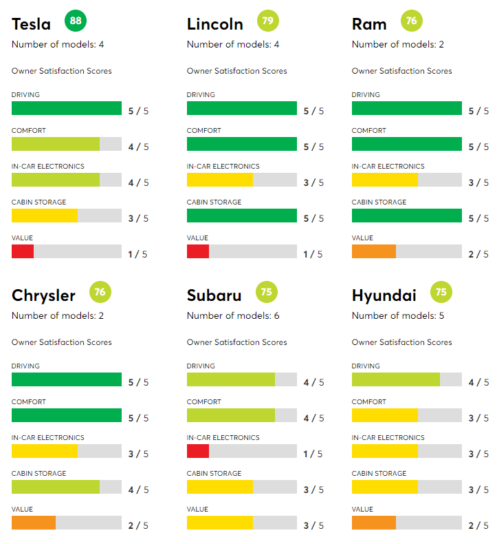 Tesla là thương hiệu xe được yêu thích nhất ở Mỹ năm 2020 Tesla là thương hiệu xe được yêu thích nhất ở Mỹ năm 2020