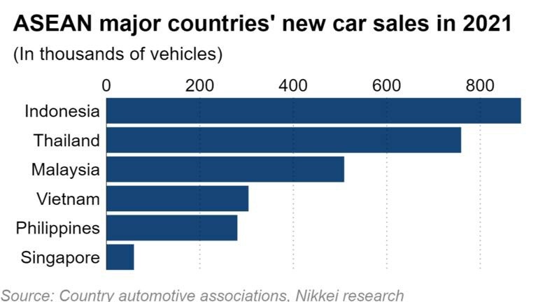 Việt Nam đứng thứ 4  về tiêu thụ ô tô tại Đông Nam Á