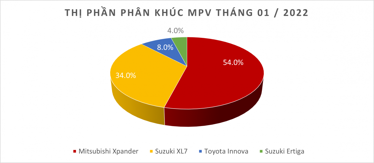 Doanh số MPV tháng 1/2022: Xpander tiếp tục dẫn đầu phân khúc