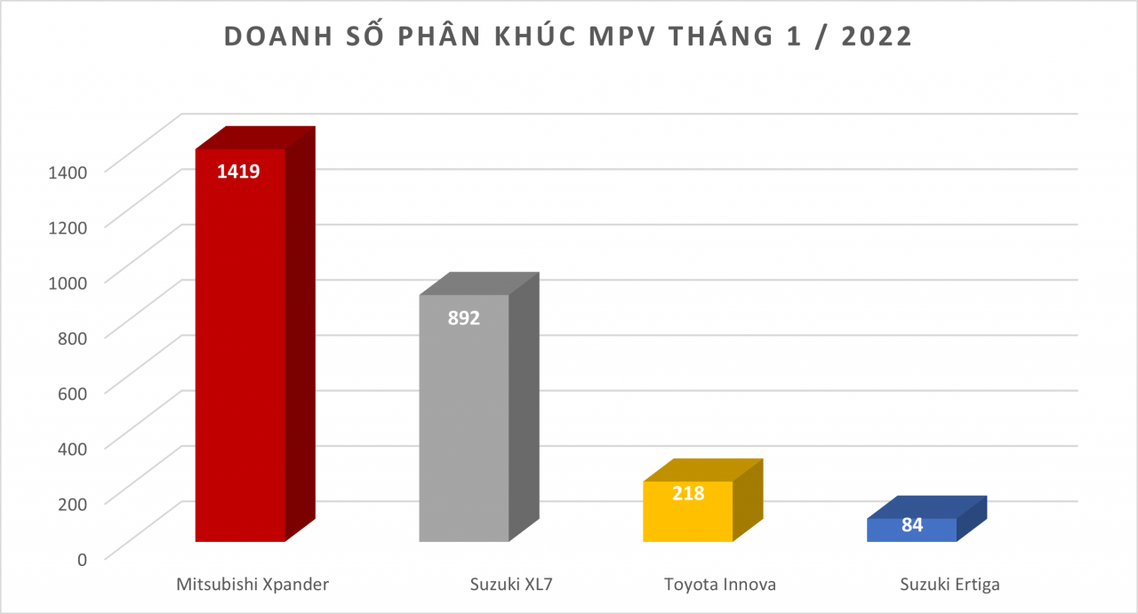 Doanh số MPV tháng 1/2022: Xpander tiếp tục dẫn đầu phân khúc