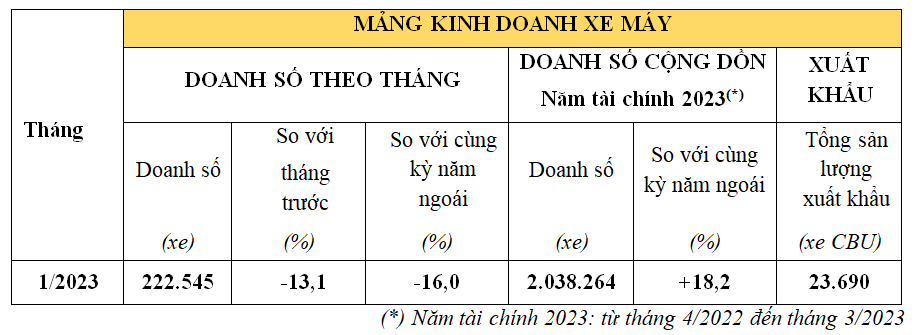 Honda Việt Nam bán hơn 222.000 xe máy trong tháng 1/2023