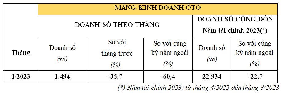 Honda Việt Nam bán hơn 222.000 xe máy trong tháng 1/2023