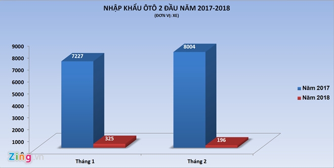 nhap khau oto cho khoi sac trong thang 32018