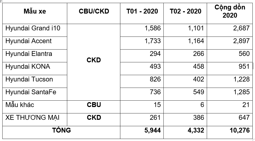 tc motor ban 4332 xe hyundai trong thang 22020