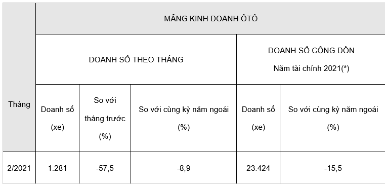 Honda Việt Nam bán 127.981 xe trong tháng 2/2021