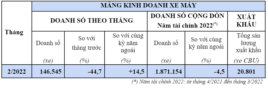 Doanh số xe máy của Honda Việt Nam giảm mạnh trong tháng 2/2022
