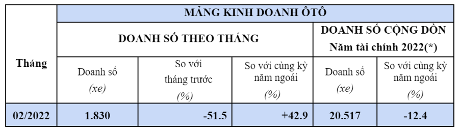 Doanh số xe máy của Honda Việt Nam giảm mạnh trong tháng 2/2022