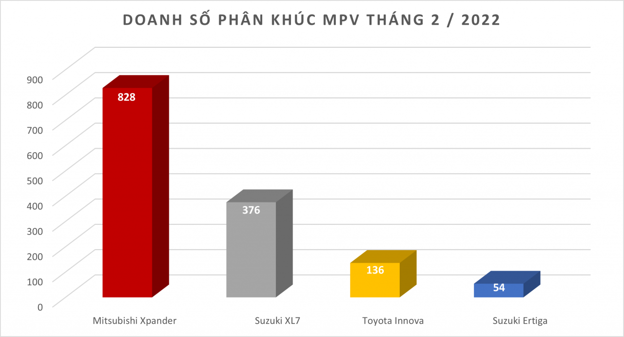 Doanh số MPV tháng 2/2022: Mitsubishi Xpander bỏ xa Suzuki XL7