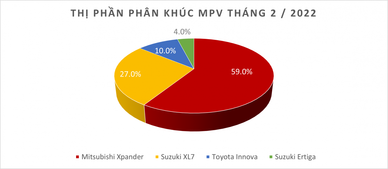 Doanh số MPV tháng 2/2022: Mitsubishi Xpander bỏ xa Suzuki XL7