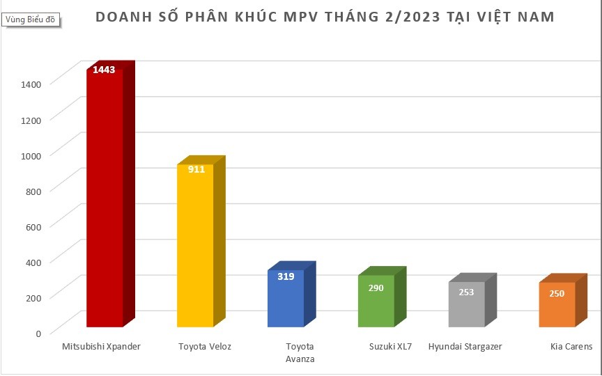 Doanh số MPV tháng 2/2023: Xpander vẫn là ông "Hoàng" phân khúc