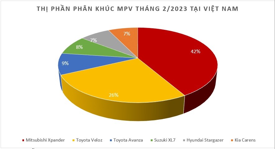 Doanh số MPV tháng 2/2023: Xpander vẫn là ông "Hoàng" phân khúc