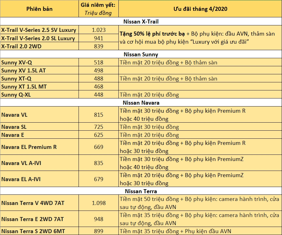 bang gia xe o to nissan cung uu dai tien mat thang 42020