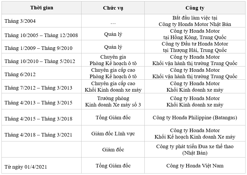 Honda Việt Nam có Tổng Giám đốc mới Honda Việt Nam có Tổng Giám đốc mới