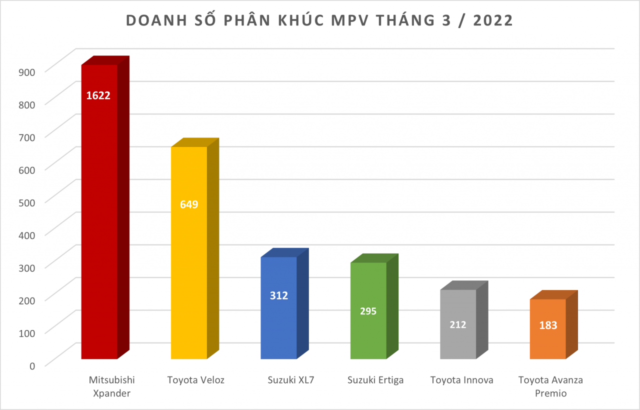 Doanh số MPV tháng 3/2022: Mitsubishi Xpander tiếp tục xưng 'Vương'