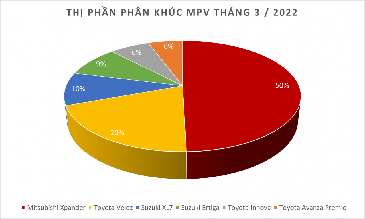 Doanh số MPV tháng 3/2022: Mitsubishi Xpander tiếp tục xưng 'Vương'