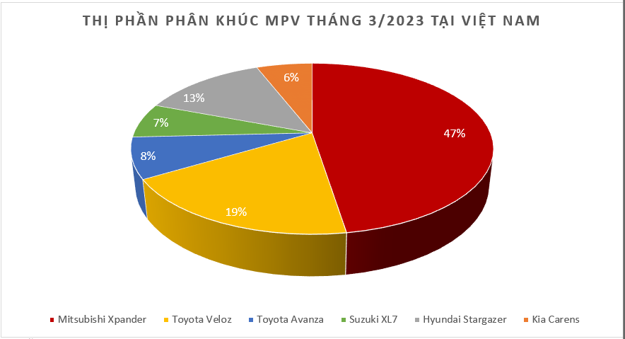 Doanh số MPV tháng 3/2023: Mitsubishi Xpander vươn lên dẫn đầu thị trường