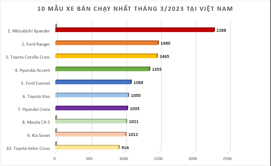 Doanh số MPV tháng 3/2023: Mitsubishi Xpander vươn lên dẫn đầu thị trường