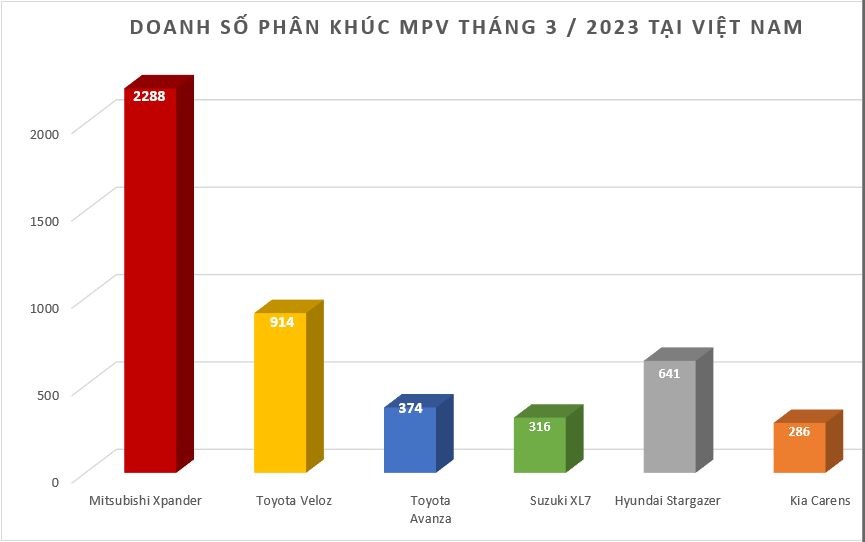 Doanh số MPV tháng 3/2023: Mitsubishi Xpander vươn lên dẫn đầu thị trường