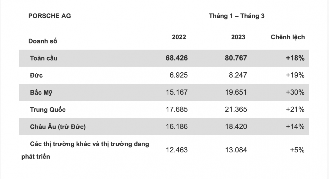 Porsche bán gần 81.000 xe trong 3 tháng đầu năm 2023