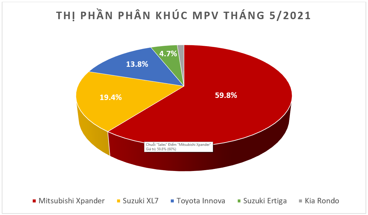 Mitsubishi Xpander tiếp tục giữ vững ngôi vương trong phân khúc MPV