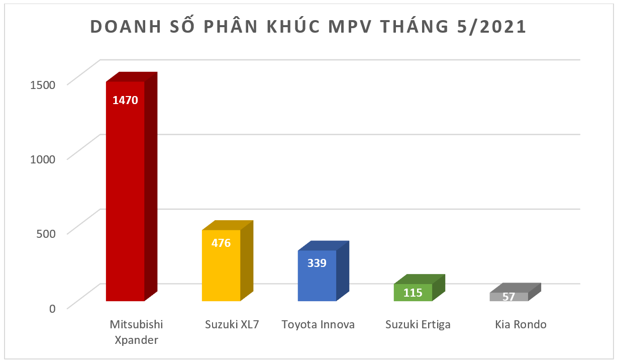 Mitsubishi Xpander tiếp tục giữ vững ngôi vương trong phân khúc MPV