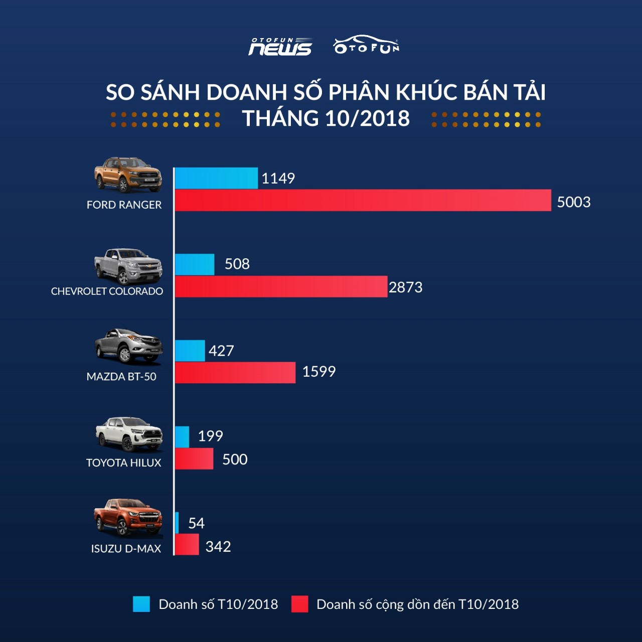 Doanh số Isuzu D-Max 2021 "dẫm" vết xe đổ gần ba năm trước