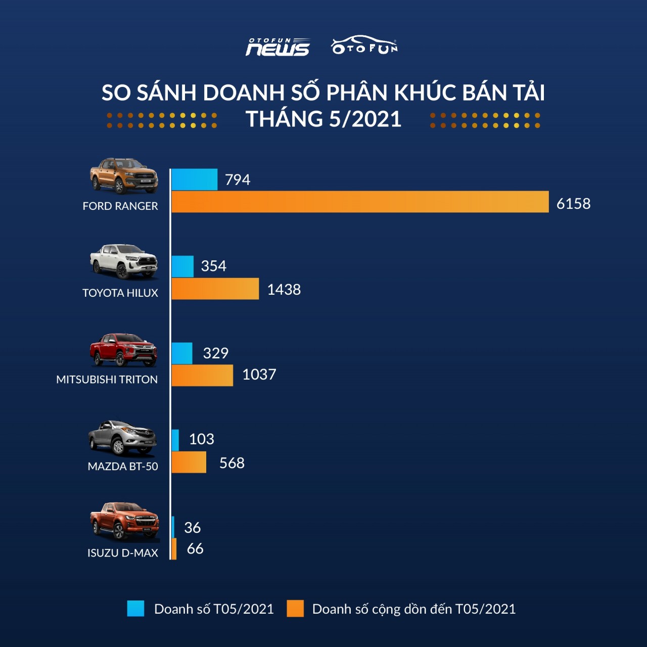 Doanh số Isuzu D-Max 2021 "dẫm" vết xe đổ gần ba năm trước