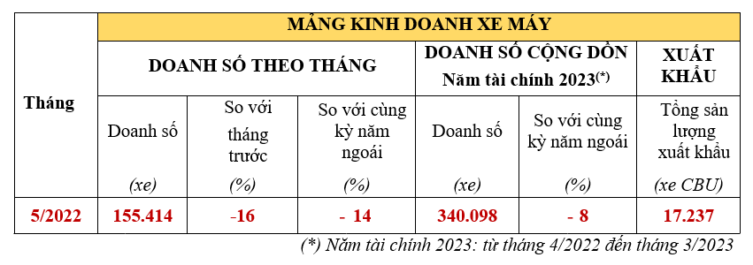 City là mẫu xe bán chạy nhất của Honda Việt Nam trong tháng 5/2022