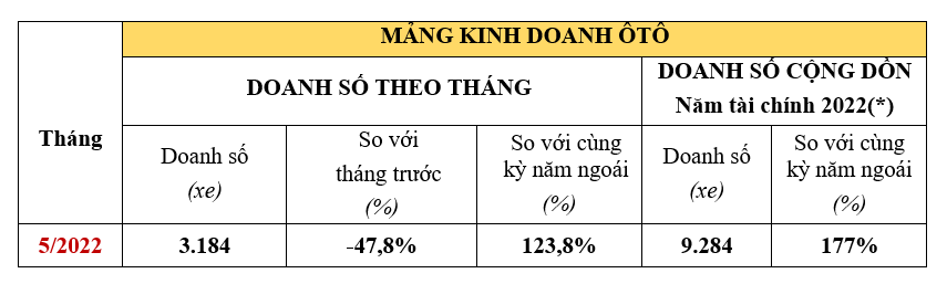 City là mẫu xe bán chạy nhất của Honda Việt Nam trong tháng 5/2022