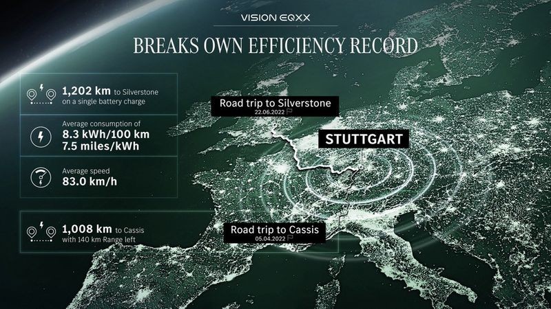 Mercedes-Benz Vision EQXX đi được 1.202 km trong một lần sạc