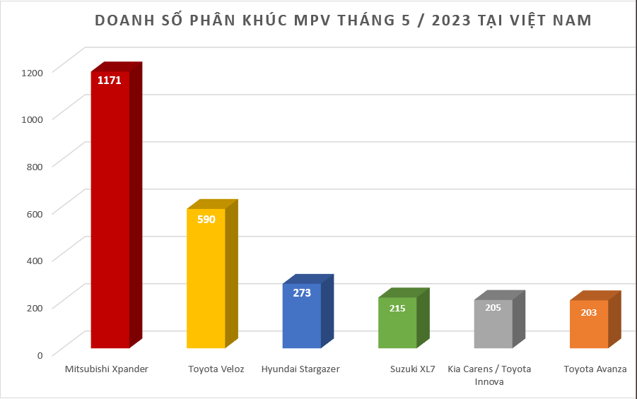 Doanh số MPV tháng 5/2023: Mitsubishi Xpander vẫn chiếm thế thượng phong