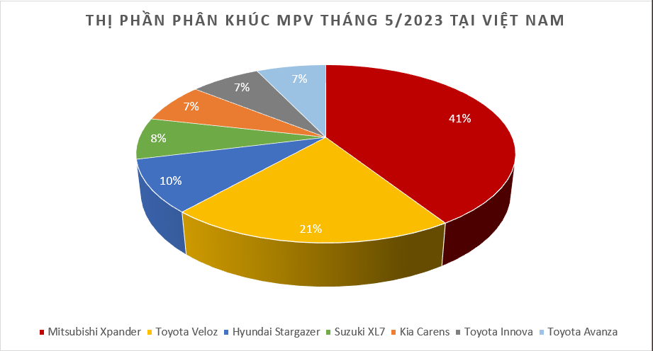 Doanh số MPV tháng 5/2023: Mitsubishi Xpander vẫn chiếm thế thượng phong