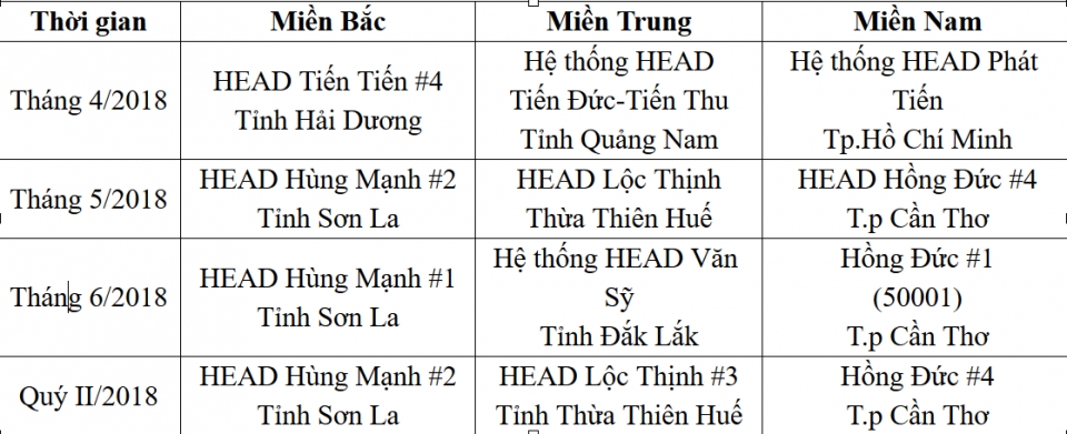 honda tuyen duong cac head xuat sac trong hoat dong dao tao lai