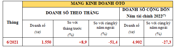 Doanh số xe Honda sụt giảm nhẹ trong tháng 6/2021