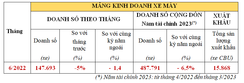 Tháng 6/2022: Honda Việt Nam bán được hơn 147.000 xe máy