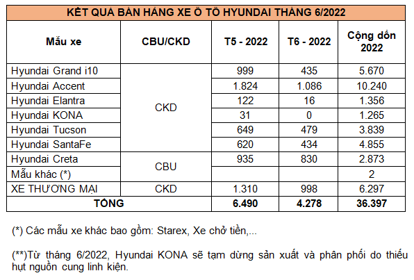 Tháng 6/2022: Doanh số xe Hyundai giảm mạnh do thiếu hụt nguồn cung